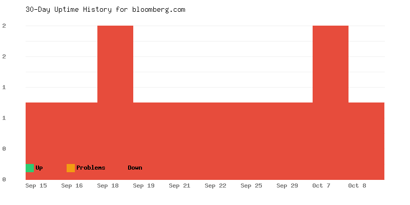 Uptime history for bloomberg.com