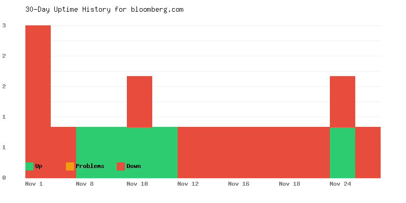 Uptime history for bloomberg.com