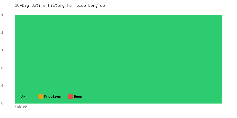Uptime history for bloomberg.com