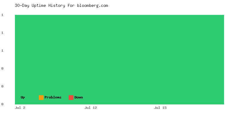 Uptime history for bloomberg.com
