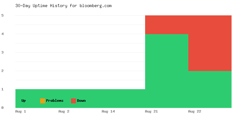 Uptime history for bloomberg.com