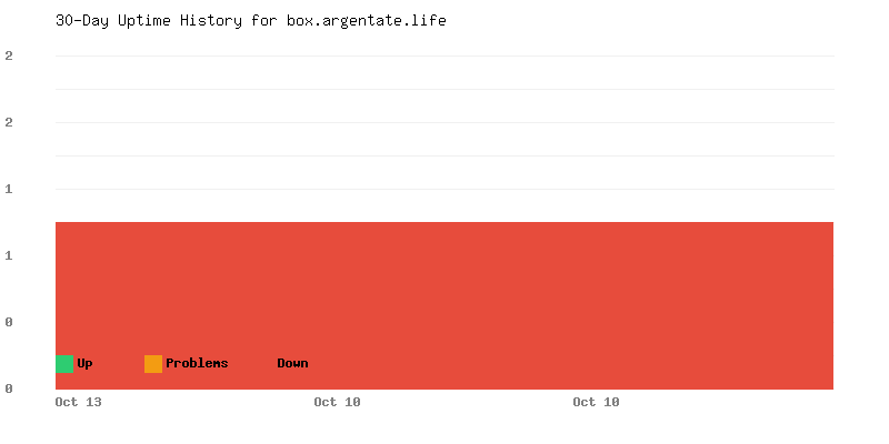 Uptime history for box.argentate.life