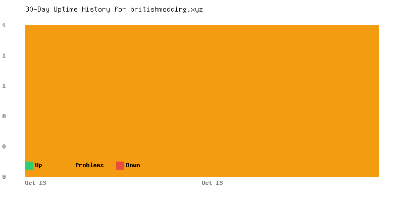 Uptime history for britishmodding.xyz