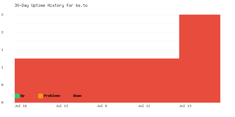 Uptime history for bs.to