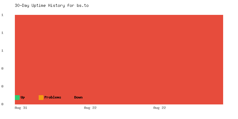 Uptime history for bs.to