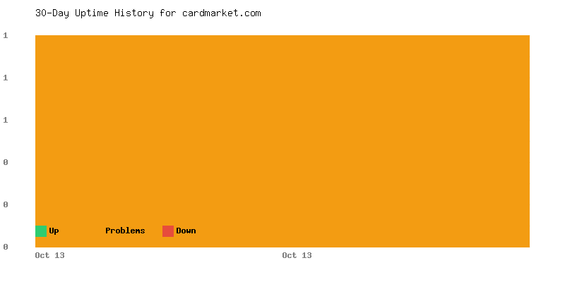 Uptime history for cardmarket.com