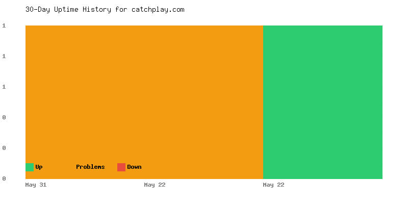Uptime history for catchplay.com