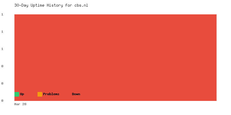 Uptime history for cbs.nl