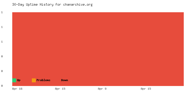 Uptime history for chanarchive.org