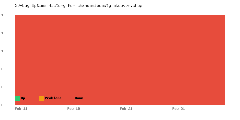 Uptime history for chandanibeautymakeover.shop