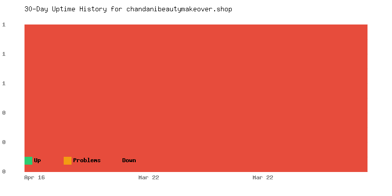 Uptime history for chandanibeautymakeover.shop