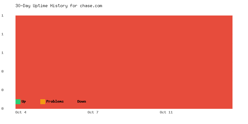 Uptime history for chase.com