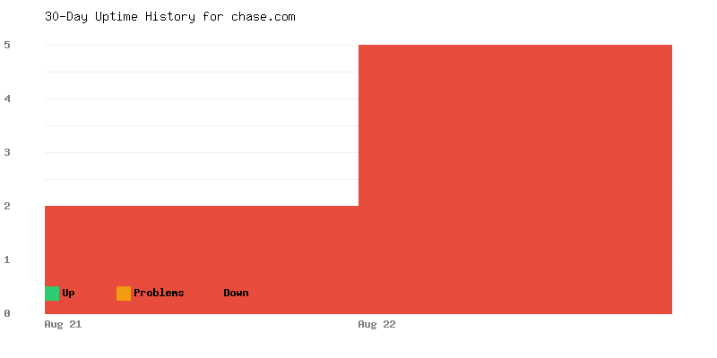 Uptime history for chase.com