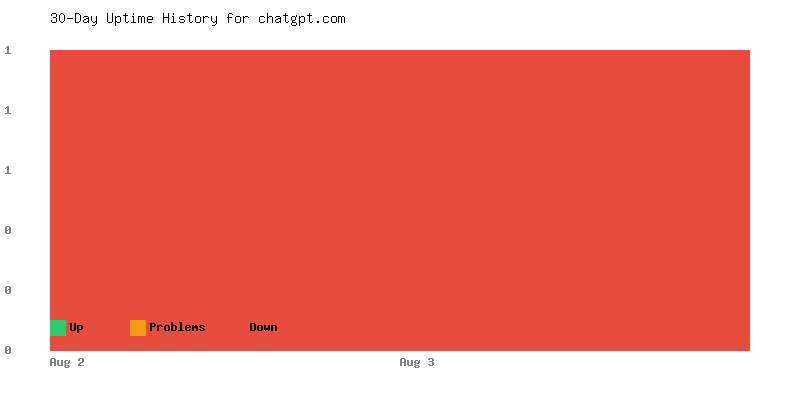 Uptime history for chatgpt.com