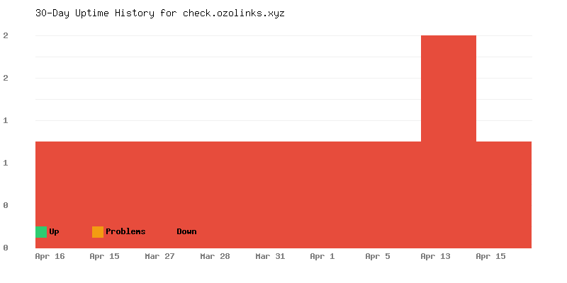 Uptime history for check.ozolinks.xyz