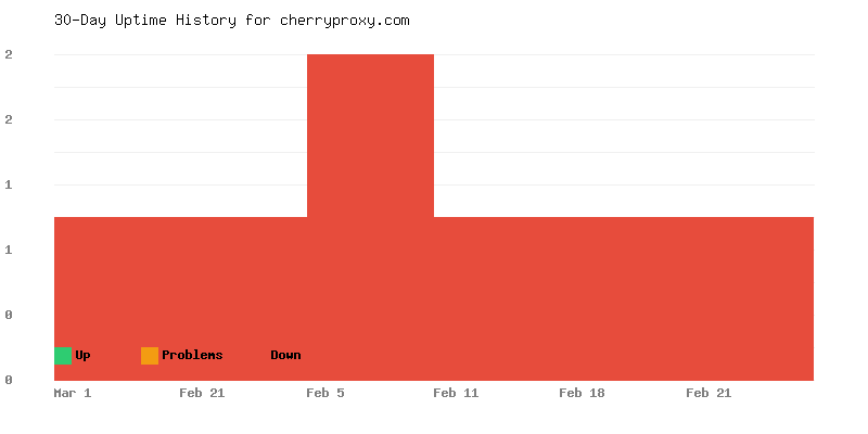 Uptime history for cherryproxy.com