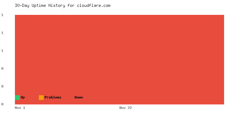 Uptime history for cloudflare.com