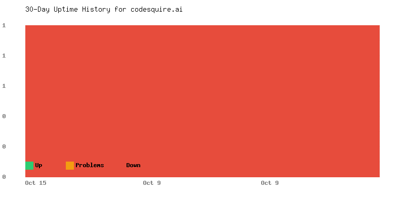 Uptime history for codesquire.ai