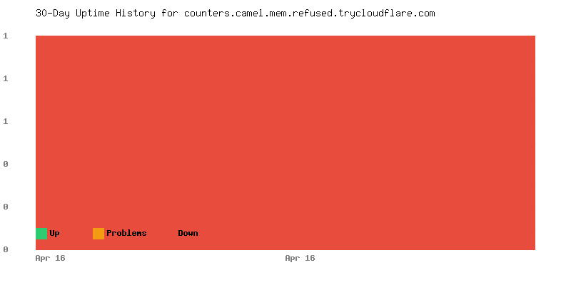 Uptime history for counters.camel.mem.refused.trycloudflare.com