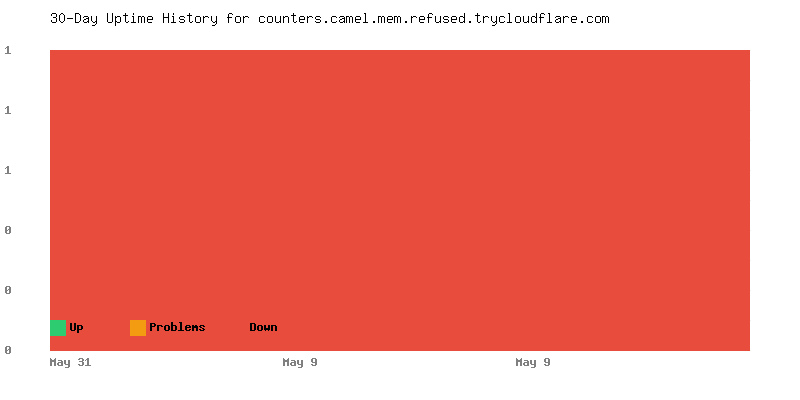 Uptime history for counters.camel.mem.refused.trycloudflare.com