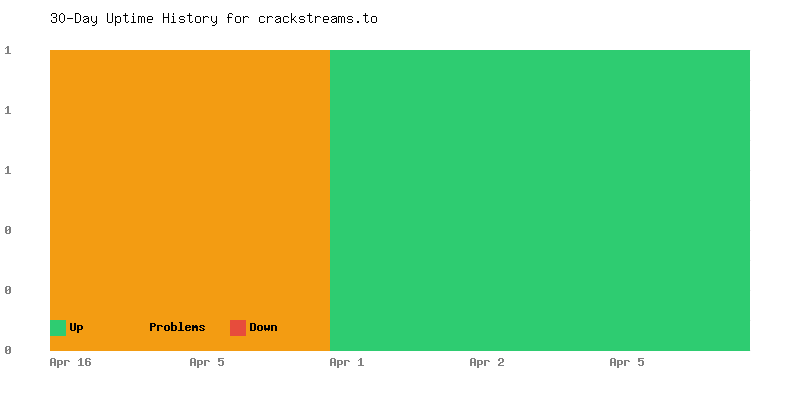 Uptime history for crackstreams.to