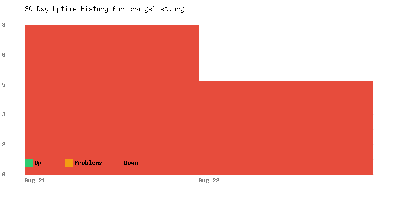 Uptime history for craigslist.org