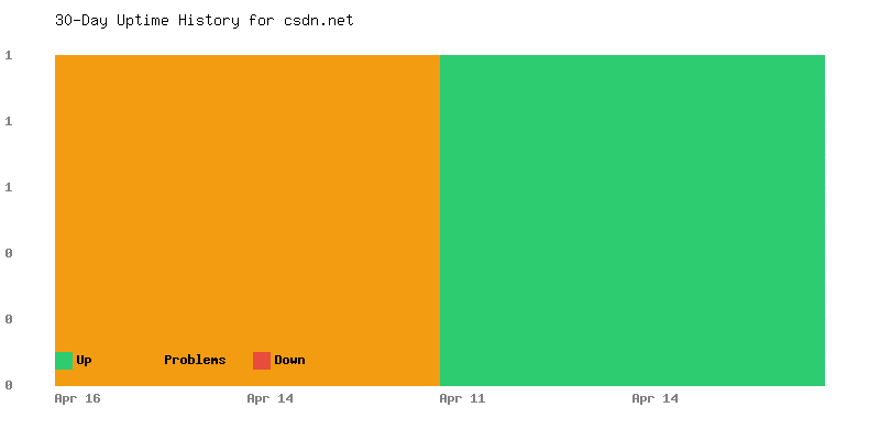 Uptime history for csdn.net