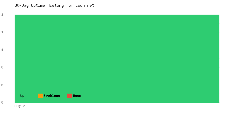 Uptime history for csdn.net