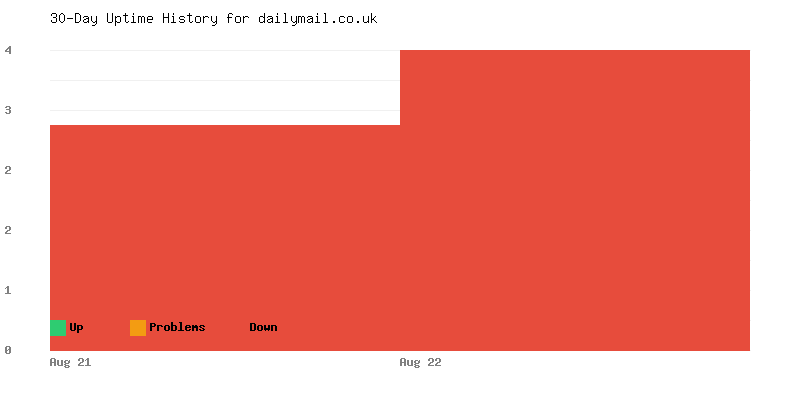 Uptime history for dailymail.co.uk
