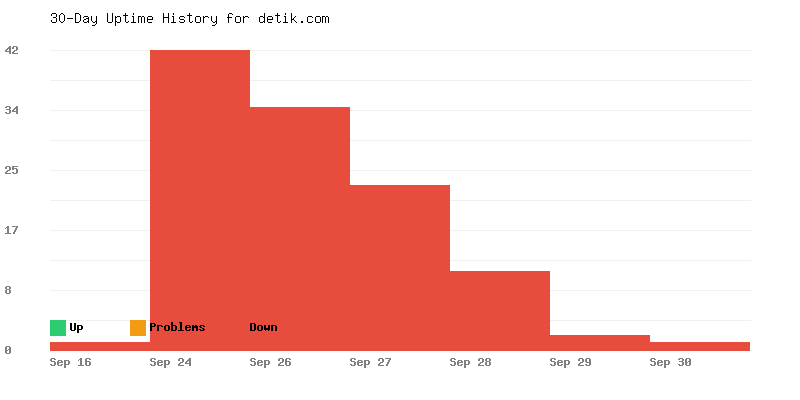 Uptime history for detik.com
