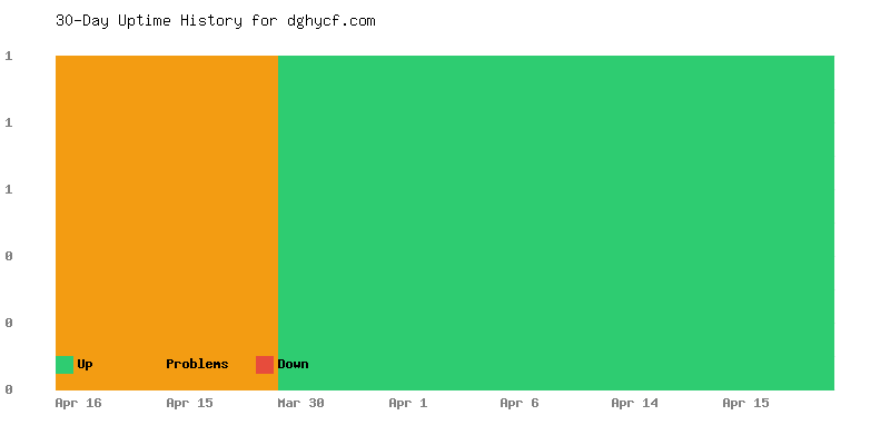 Uptime history for dghycf.com