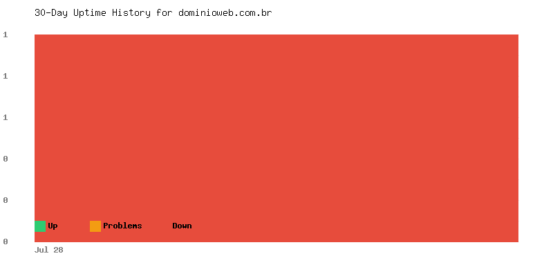 Uptime history for dominioweb.com.br