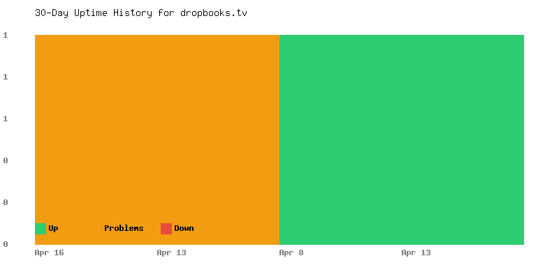 Uptime history for dropbooks.tv