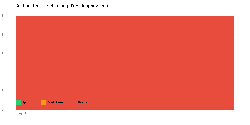 Uptime history for dropbox.com