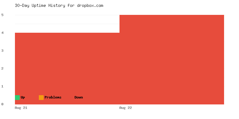 Uptime history for dropbox.com
