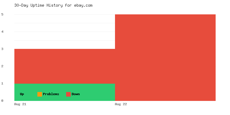 Uptime history for ebay.com