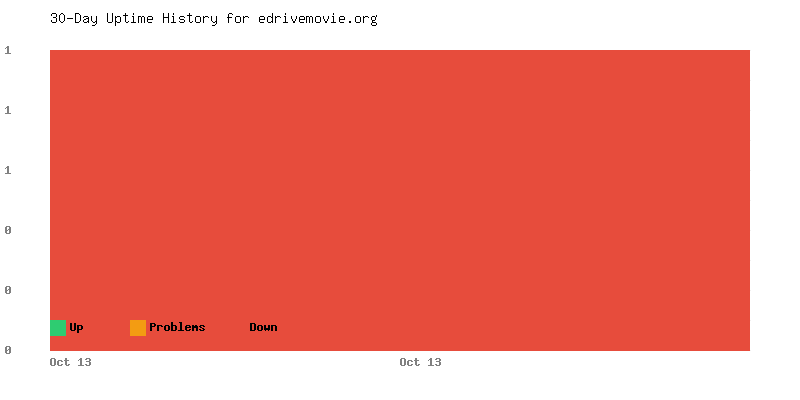 Uptime history for edrivemovie.org