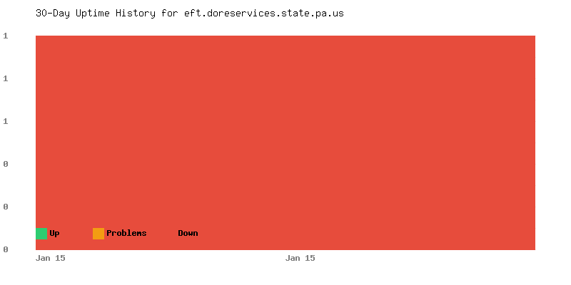 Uptime history for eft.doreservices.state.pa.us