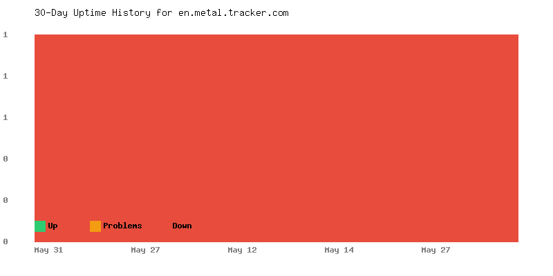 Uptime history for en.metal.tracker.com
