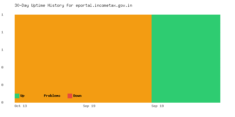 Uptime history for eportal.incometax.gov.in