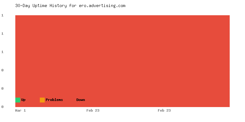 Uptime history for ero.advertising.com