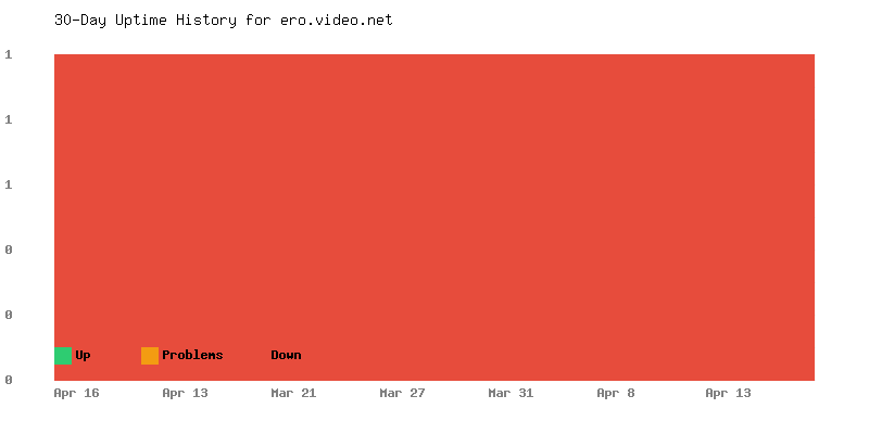 Uptime history for ero.video.net