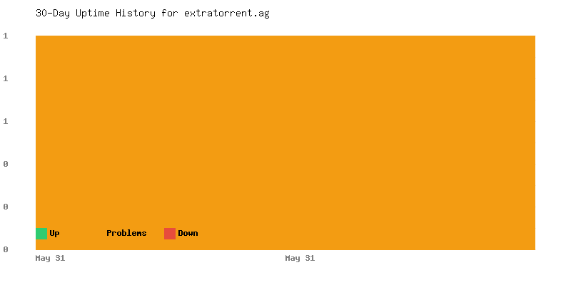 Uptime history for extratorrent.ag