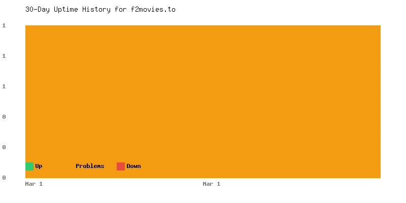 Uptime history for f2movies.to