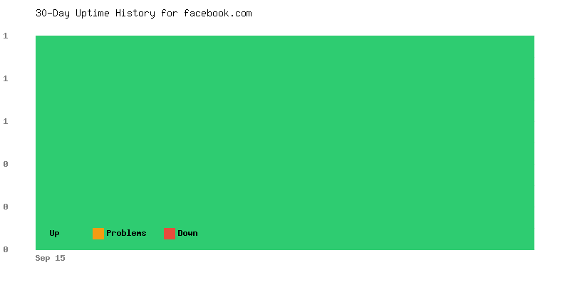 Uptime history for facebook.com