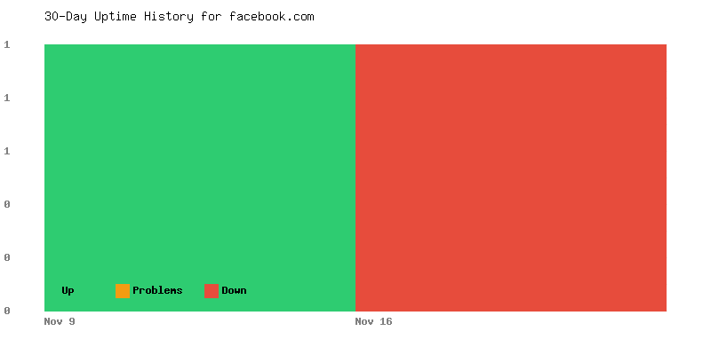 Uptime history for facebook.com
