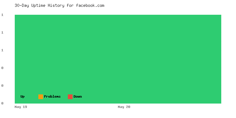 Uptime history for facebook.com