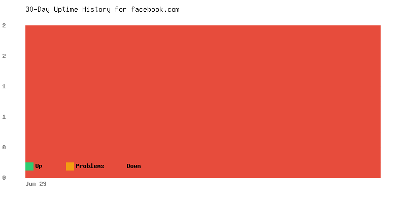 Uptime history for facebook.com
