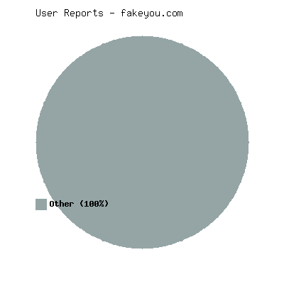 User reports for fakeyou.com