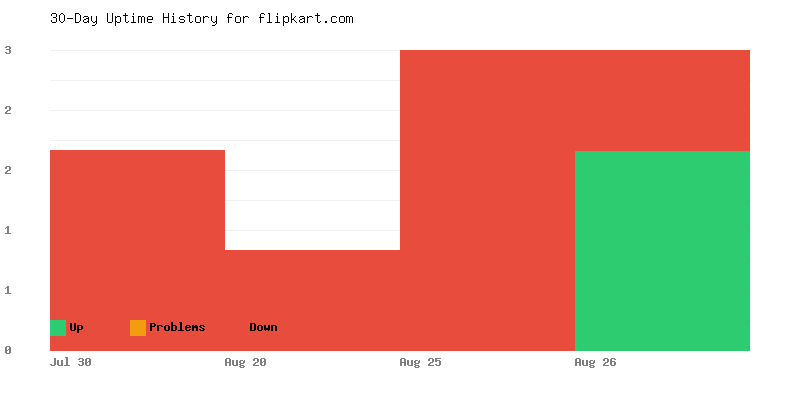 Uptime history for flipkart.com